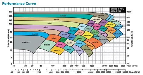 11 in bell and gossett centrifugal pump curve|bell and gossett size chart.